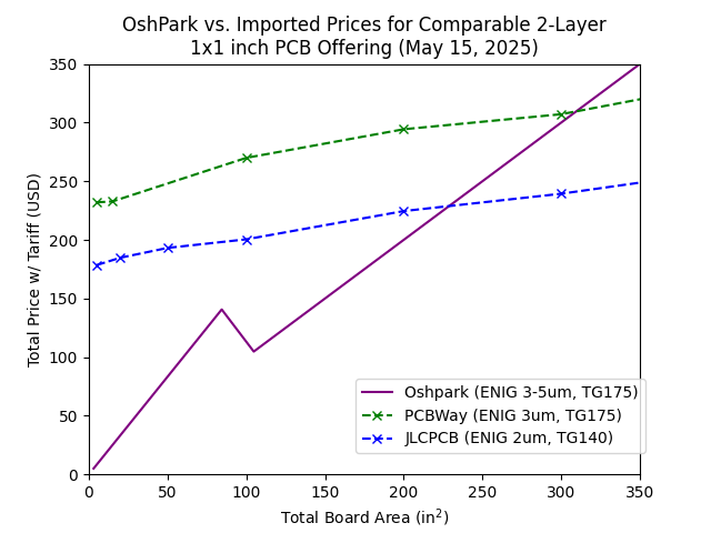 PCB Cost Comparison Plot