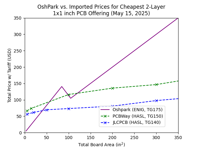 PCB Cost Comparison Plot